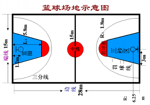 籃球場館規(guī)格及畫線